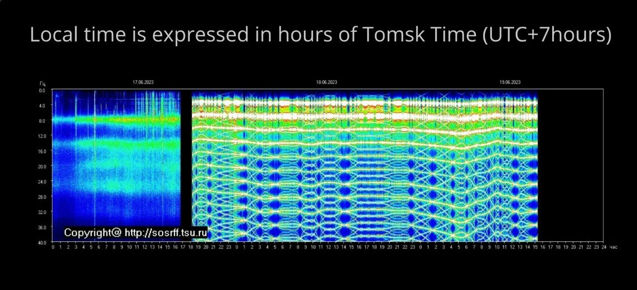 Шумановские резонансы Томский университет. Резонанс Шумана. Частота Шумана. Резонанс Шумана 18 июня 2023.