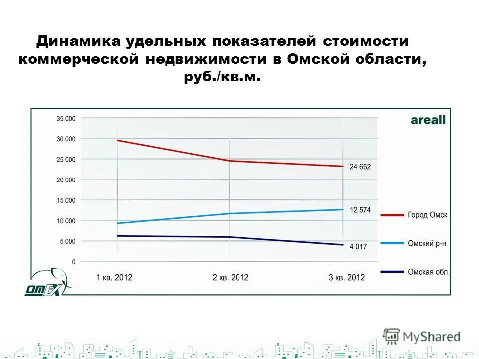 динамика стоимости коммерческой недвижимости. спрос на рынке недвижимости. динамика стоимости коммерческой недвижимости москва. динамика стоимости недвижимости. динамика стоимости коммерческой недвижимости.