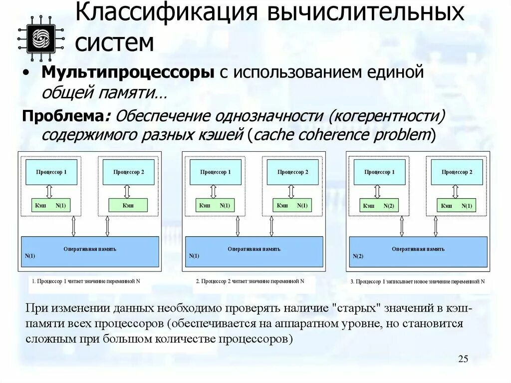 Виды информационных компьютерных систем. Мультипроцессоры с общей памятью. архитектуры параллельных вычислений. . классификация вычислительных систем. системы с общей памятью.. когерентность кэш-памяти это.