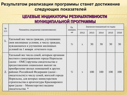 Достижение целевого показателя