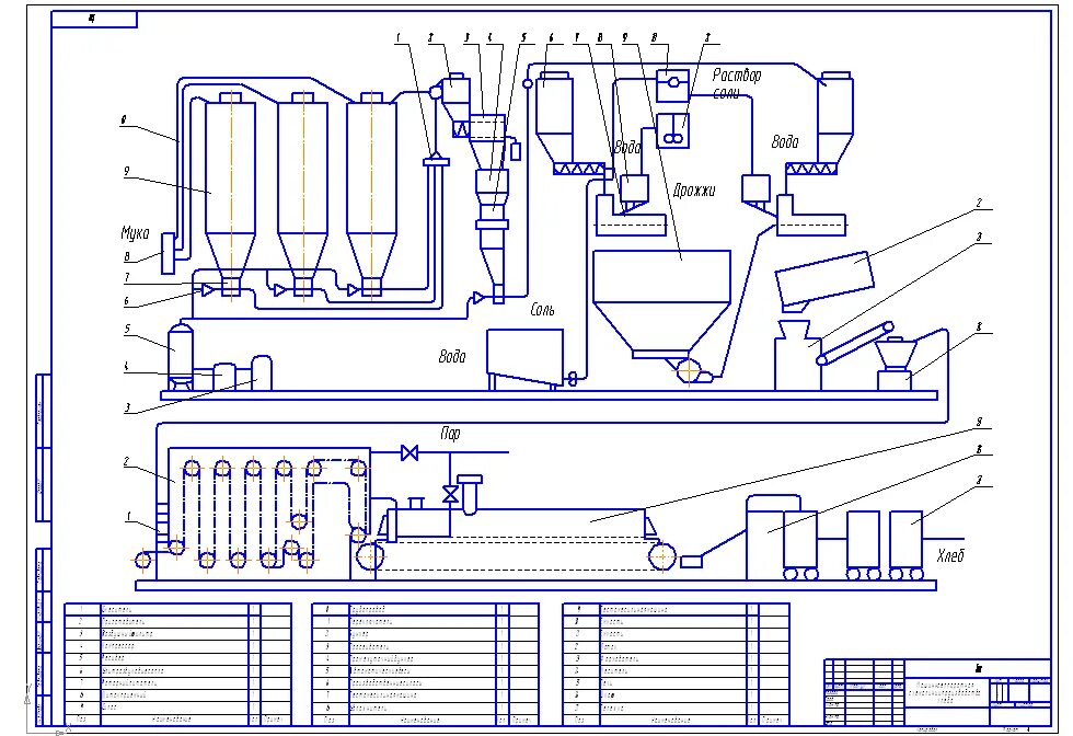Технологическая схема производства изделий. Машинно-аппаратурная схема линии производства хлеба. Схема технологической линии производства хлеба. Машинно аппаратурная схема производства пшеничного хлеба.