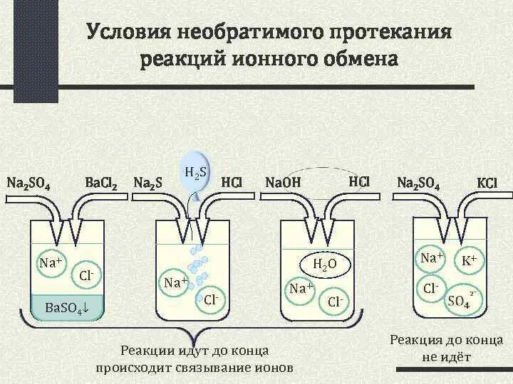 В каком случае реакция протекает до конца. Реакция ионного обмена с условием протекания реакции. условия протекания реакций обмена. признаки протекания реакции обмена. признаки ионного обмена.