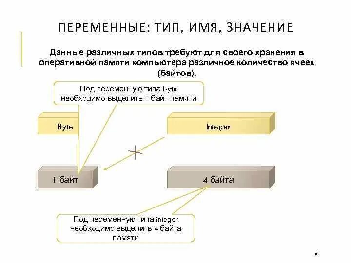 Переменные для хранения данных. Переменные типа byte. Переменные и хранение переменных в памяти. Значение переменных в оперативной памяти. Хранение значений в памяти