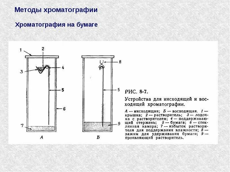 Планарная хроматография. Метод бумажной хроматографии. хроматография на бумаге. колоночная хроматография оборудование. принципиальная схема колоночной хроматографии.
