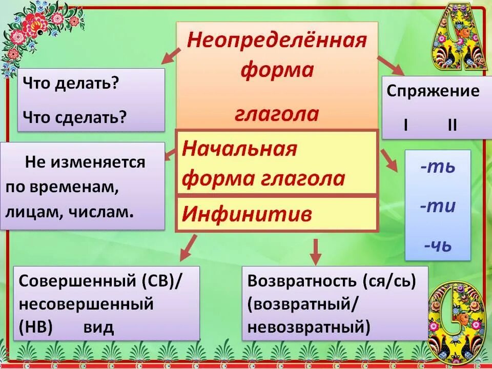 Готов форма глагола. Как понять неопределённая форма глагола. Неопределенная форма глагола в русском языке правило. Определенная и Неопределенная форма глагола в русском языке 4 класс. Определенная и Неопределенная форма глагола правило.