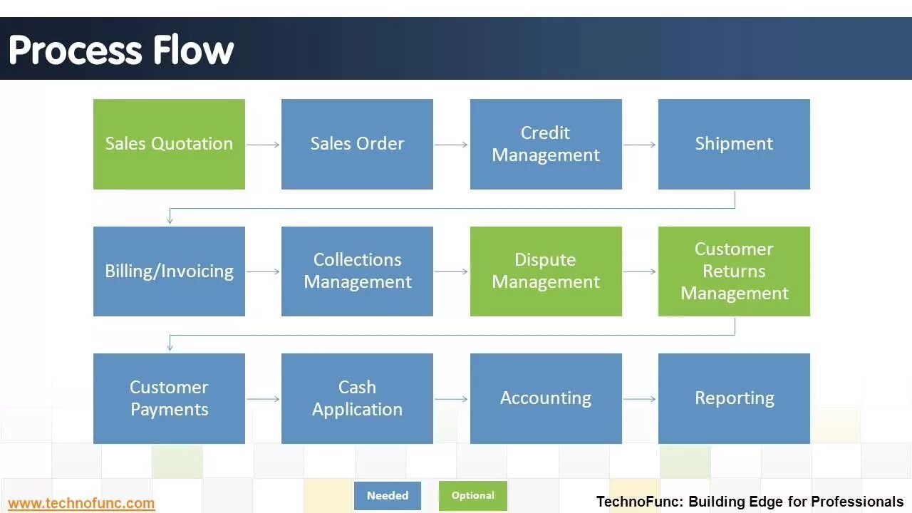 Order to Cash. Order to Cash process. O2c процесс. Flow в продажах.