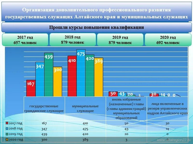 В алтайском крае сколько процентов. Динамика туризма в алтайском крае. государственные органы алтайского края. развитие туризма в алтайском крае. направления туризма в алтайском крае.
