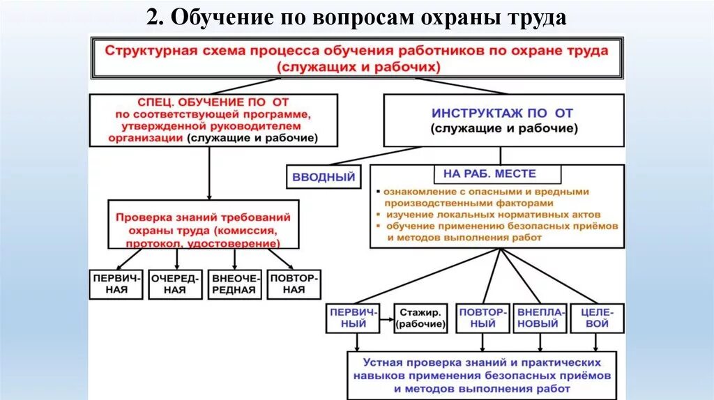 Общие вопросы охраны труда и функционирования суот. Структурная схема управления охраной труда на предприятии. структура управления охраной труда на предприятии схема. структура охраны труда на предприятии схема. структура органов управления охраной труда на предприятии схема.