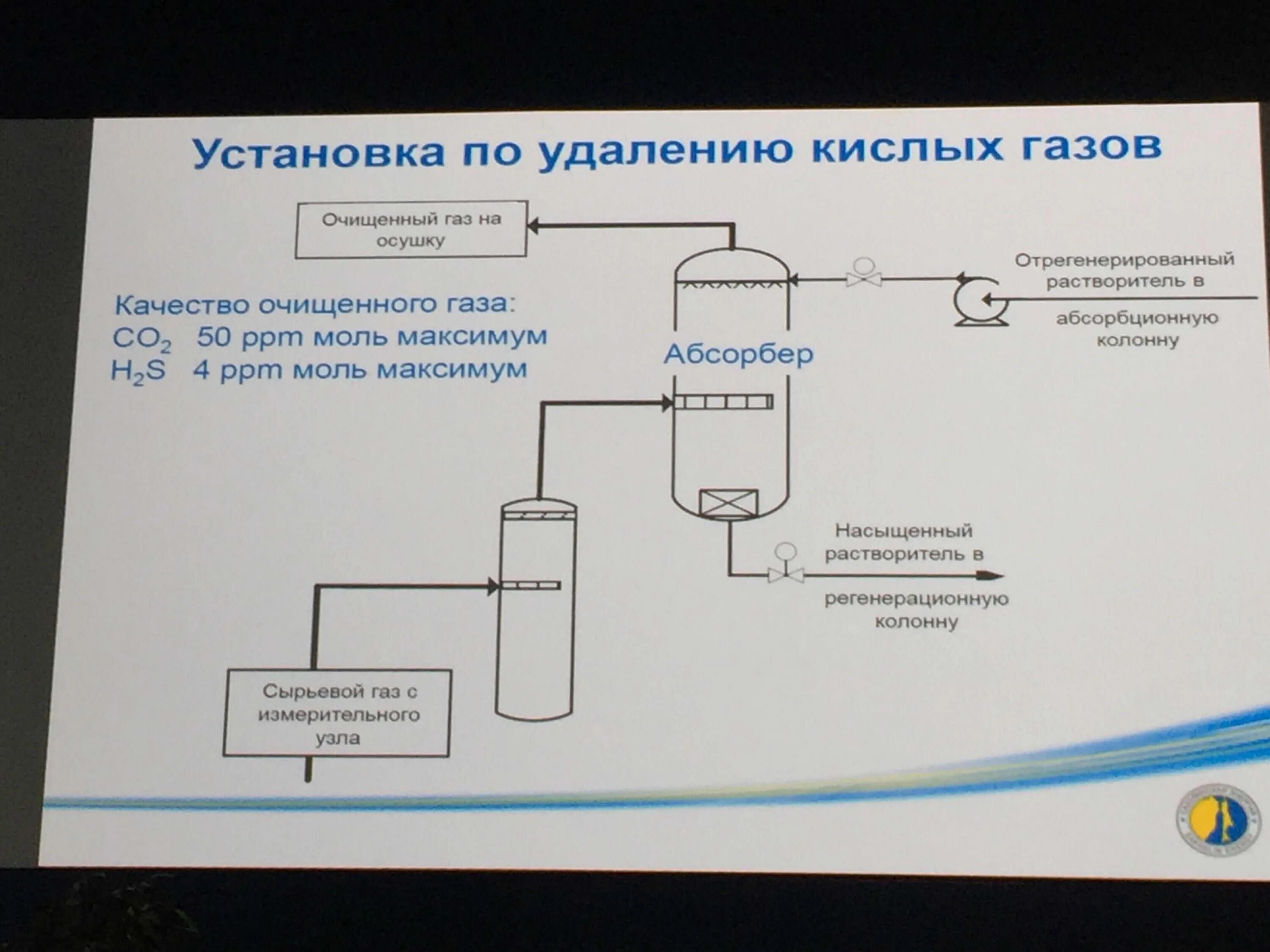 Абсорбционная очистка газов. Абсорбционная осушка природного газа. Технологическая схема установки абсорбционной осушки газа. Осушка газа абсорбционным методом схема. Методы осушки природного газа.