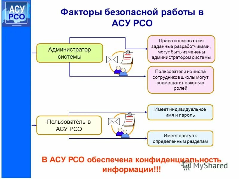 Асу зарегистрироваться. Система АСУ РСО. Схема АСУ РСО. Структура ресурсоснабжающей организации. АСУ В администрировании.