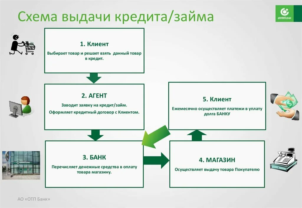 Получить сумму в банке. Схема процесса потребительского кредитования в коммерческом банке. Схема процесса выдачи кредита. Схема предоставления кредитной карты. Схема клиент банк.