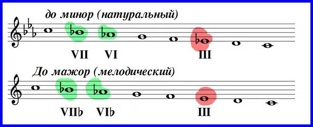 Ре мажор виды мажора. Гамма до минор натуральный гармонический мелодический.