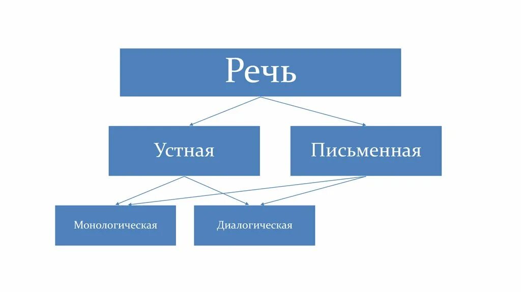 Типы речевых форм. Монологическая и диалогическая речь. Речь монологическая и диалогическая речь устная и письменная. Устная и письменная формы речи. Виды речи устная и письменная.