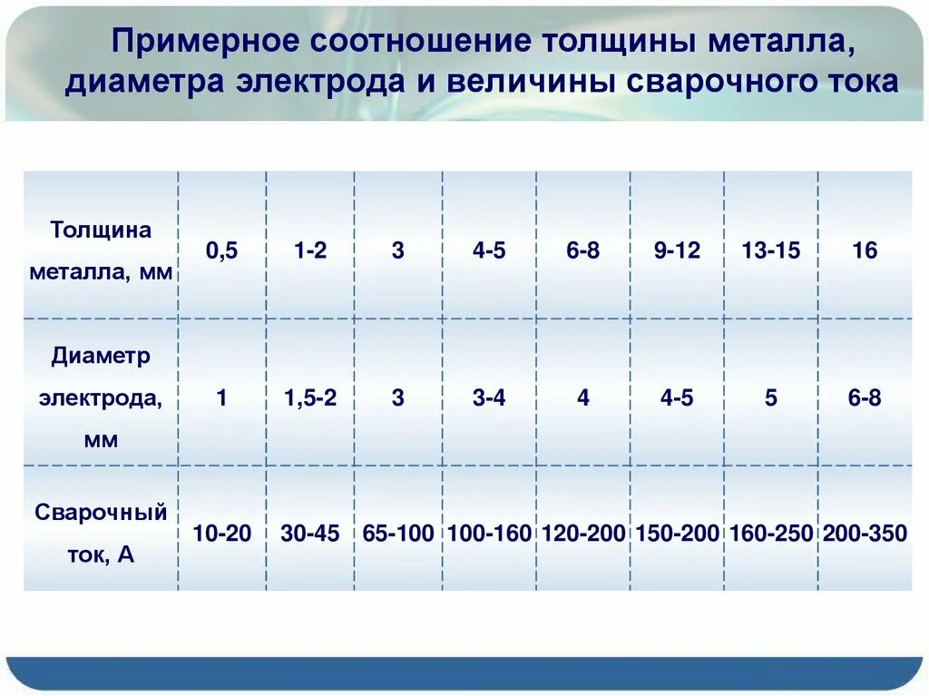 Электрод 3 мм ток. Таблица электрод толщина металла ток. Таблица тока для сварки электродом и толщины металла. Диаметр электрода и толщина металла таблица. Сварочный ток металл 2 мм электрод 2 мм.