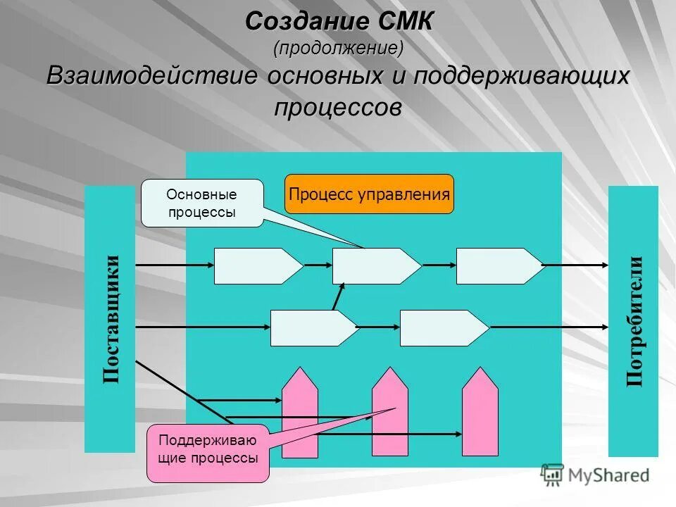 процесс управления это процесс состоящий из действий. управление реализацией стратегии. процессы управления в органах. процессы управления в органах. рисунок схема датчика мониторинга.