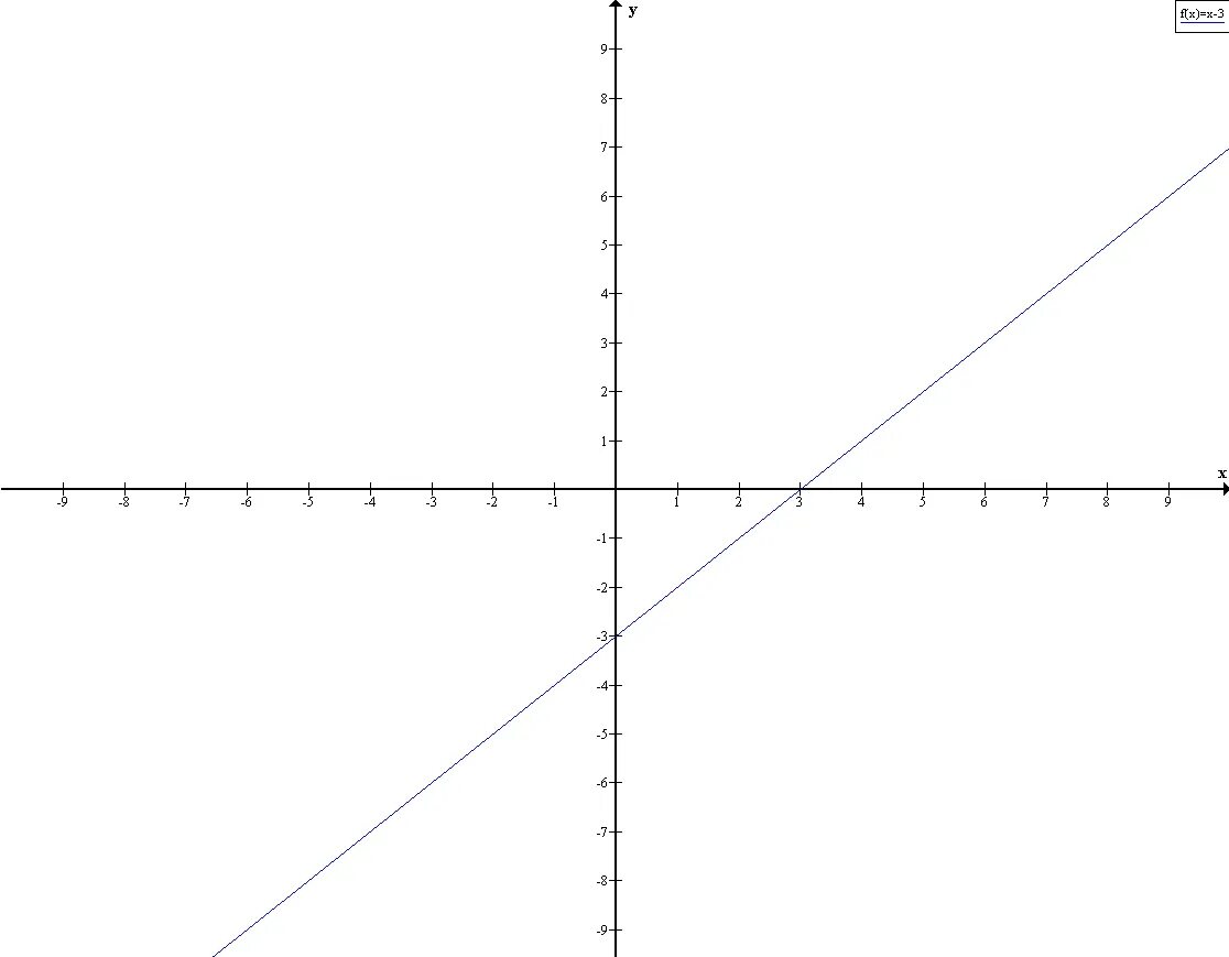 Прямая 3х у 1 0. А2х3. На 3 х. Х. 3.