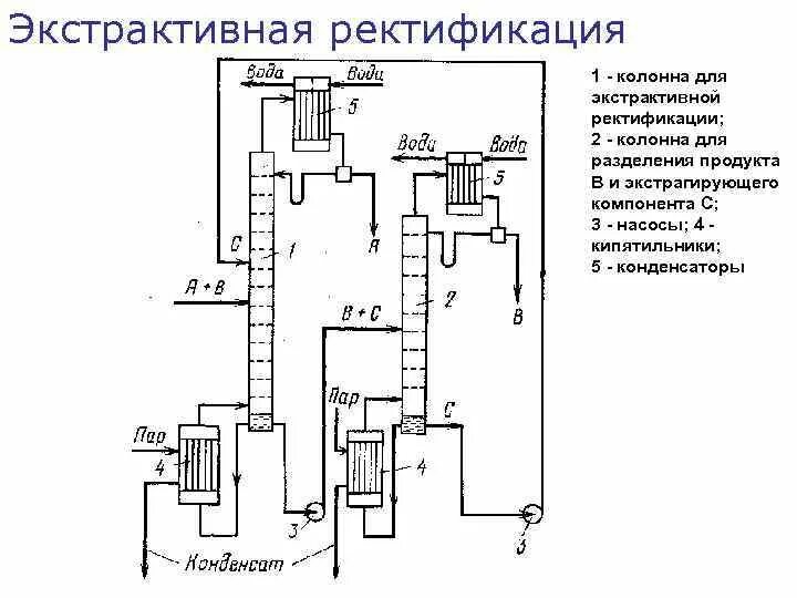 Перегонка и ректификация. Процессы и аппараты перегонка и ректификация. Колонна экстрактивной ректификации схема. Азеотропная ректификация схема установки. Схема процесса экстрактивной ректификации.