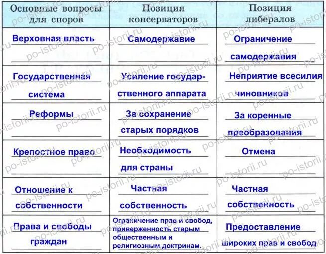 6 базовых вопросов. Таблица Общественное Общественное движение при Николае 1. Общественное движение Николая 1 таблица. Таблица Общественное движение при Николае 1 консервативное. Таблица основные общественные движения при Николае 1.