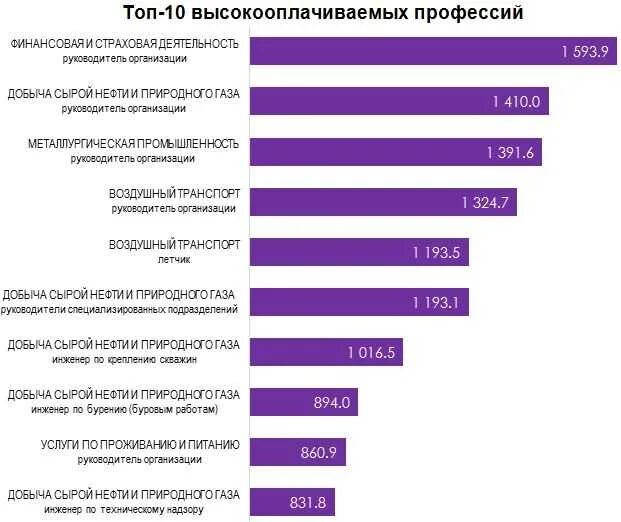 У какой профессии большая зарплата. Высокооплачиваемые профессии. Популярные и высокооплачиваемые профессии. Самые нужные и высокооплачиваемые профессии. Самые высокооплачиваемые профессии.