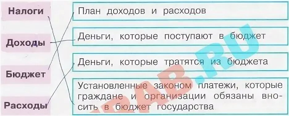 Бюджет окружающий мир 3 класс рабочая тетрадь