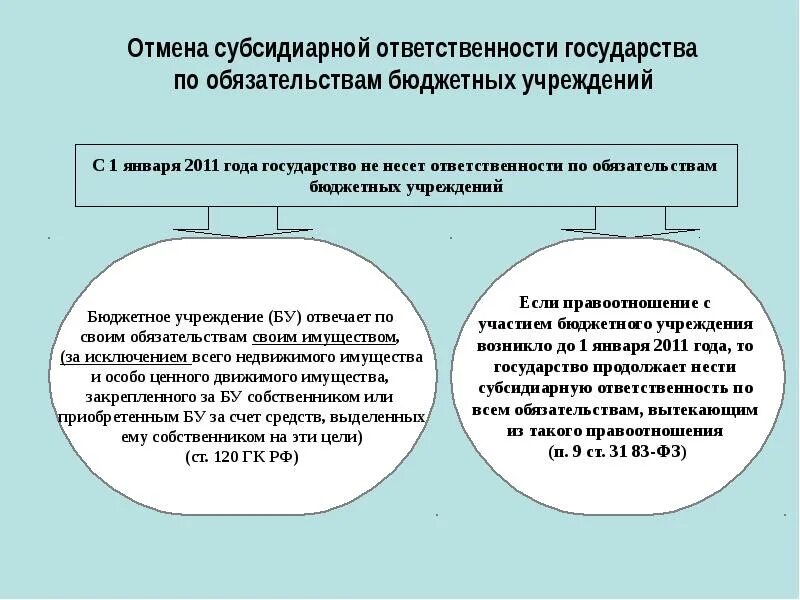 Субсидиарный характер ответственности это. Государство несет субсидиарную ответственность по обязательствам. Понятие субсидиарной ответственности. Основания и порядок субсидиарной ответственности. Субсидиарная ответственность учреждения