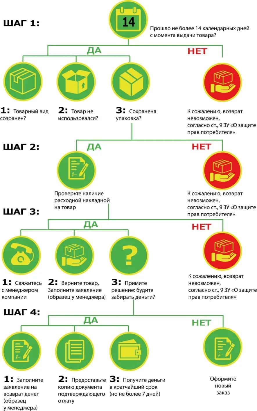 Можно вернуть краску в магазин. Возврат товара надлежащего качества схема. Сроки возврата товара. Период возврата товара в магазин. Возврат товара в течении.