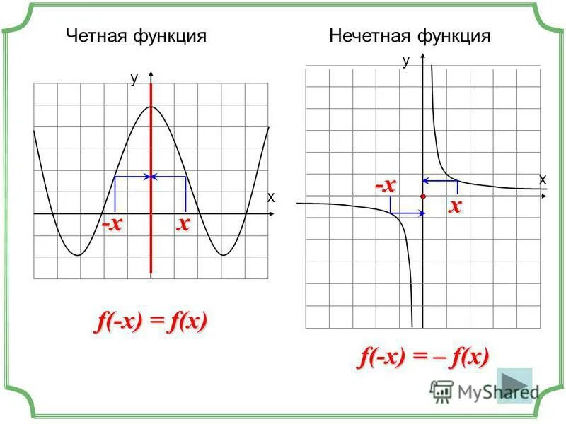 Какая функция является четной какая нечетной. Четная функция. Нечетность функции. Эсеиная нечетна функци. Четная и нечетная функция примеры.