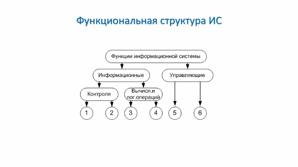 Организационные структуры ис. Структура информационной системы функциональная подсистема. Структурно функциональная схема информационной системы. Схема функциональной структуры ИС. Состав функциональных подсистем ИС.