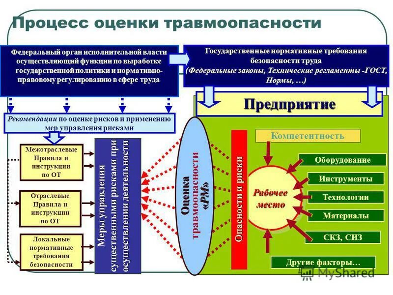 Управления безопасностью бизнеса. Риски в области производственной безопасности. Оценка рисков по охране труда на предприятии. Профессиональный риск это в охране труда. Оценка и управление профессиональными рисками.