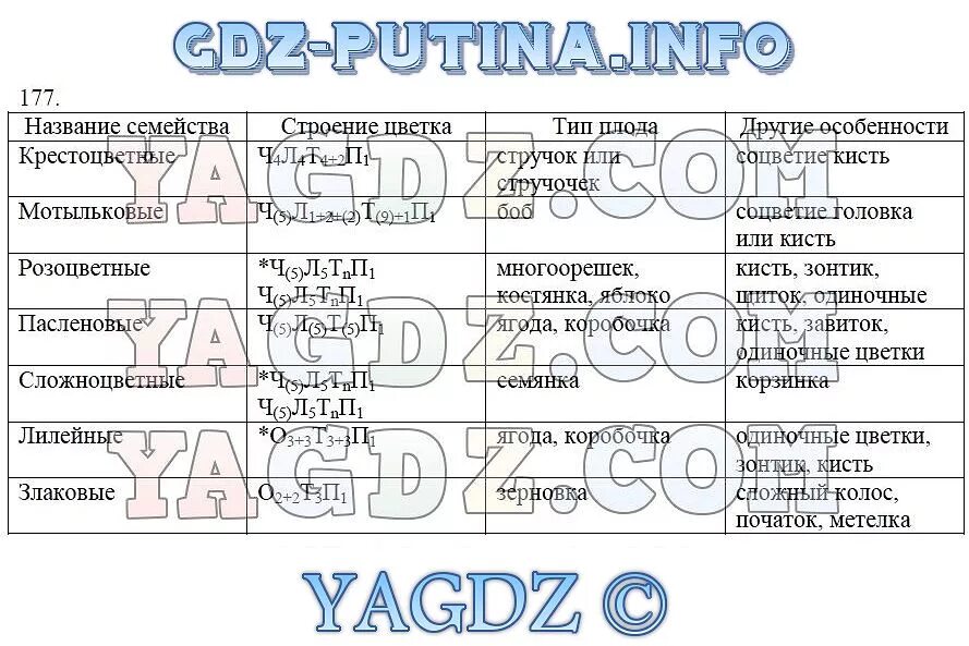 Таблицы по биологии 6 класс пасечник