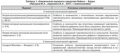 Синдрома гийена барре что это простыми