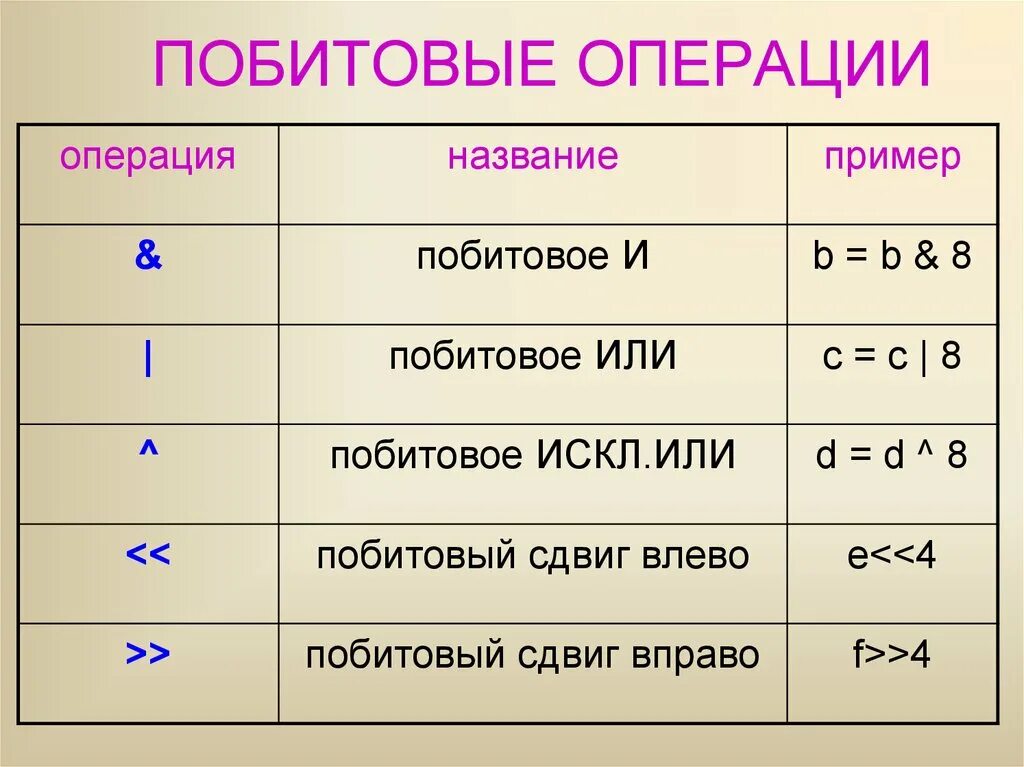 Вправо разряд. Логическая операция или в c++. Побитовые операции и логические операции си. Битовые операции c++. Поразрядные логические операции.