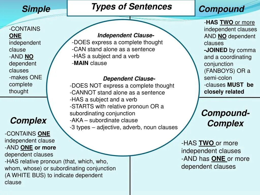 Guiding sentences. Simple Compound and Complex sentences. Complex Compound simple Compound-Complex sentences. Complex sentence в английском языке. Types of sentences Compound Complex.