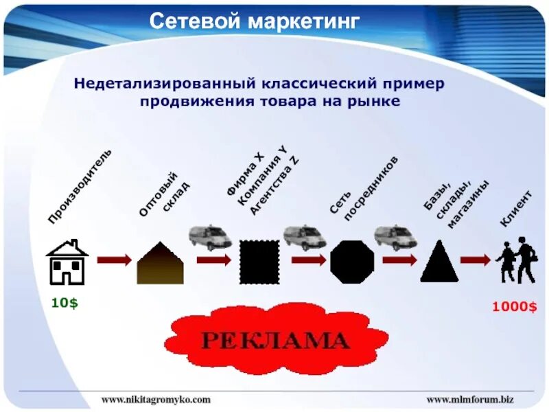 Процесс продвижения продукции. Сетевой маркетинг. сфера сетевого маркетинга. схема продвижения товара. сетевой маркетинг компании.