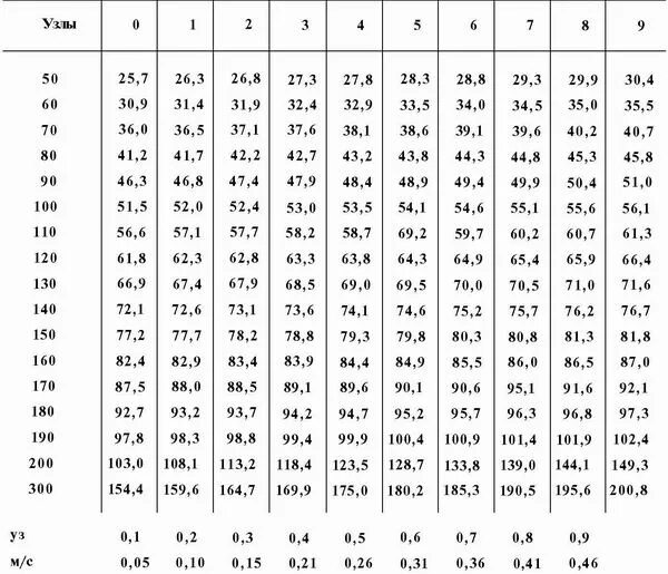 792 км ч в м с. Таблица перевода м/с в узлы. Таблица перевода км/ч в м/с. Скорость ветра в км/ч перевести в м/с. Перевести км в час в метры в секунду.