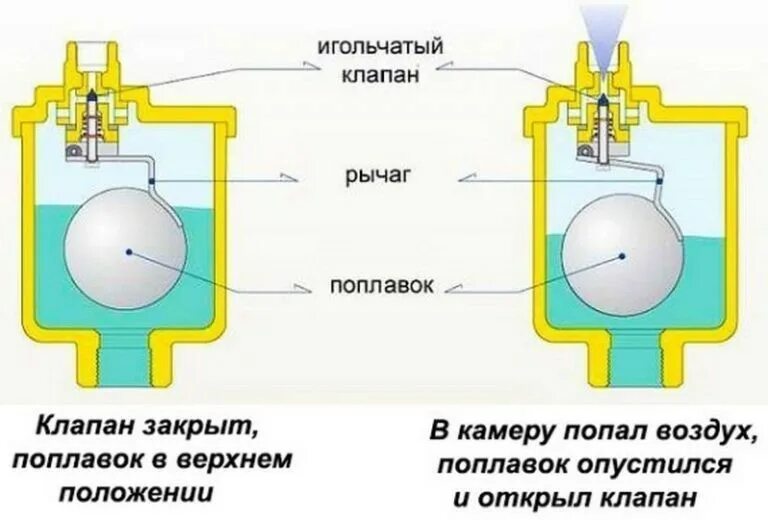 Как проверить клапана воздухом. Клапан сброса воздуха из системы водоснабжения. Клапан для отвода воздуха из системы отопления. Воздухоотводчик автоматический 1/2 принцип работы. Схема устройства клапана воздушного.