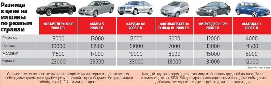 Растаможивание автомобиля. Растаможить автомобиль. Таблица растаможки автомобилей. Таблица растаможки авто в России.