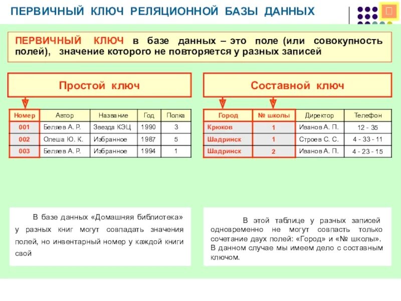 Дать ключ значение. База данных библиотека первичный ключ. для первичного ключа реляционной бд. первичный ключ это в информатике база данных. ключи в реляционных базах данных.