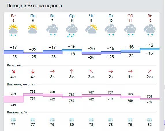 Погода печора коми на месяц