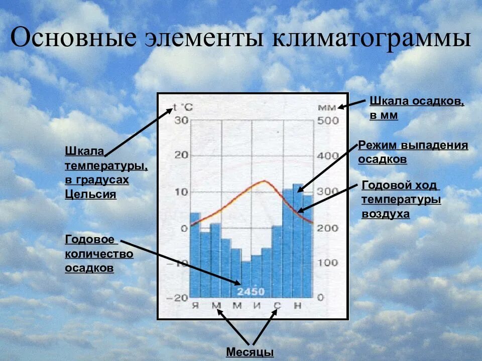 В каком направлении изменяется температура в июле