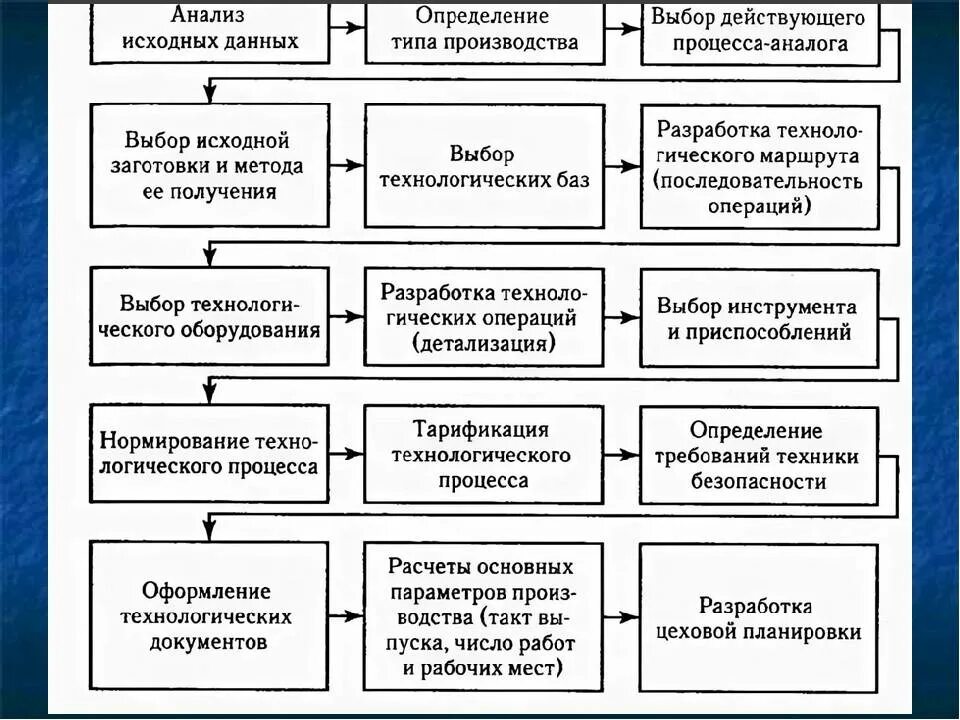 Использования исходной информации. Разработка схемы технологического процесса изготовления. Схема технологического процесса изготовления конструкции. Последовательность стадий и операций технологического процесса. Схема действующего технологического процесса.