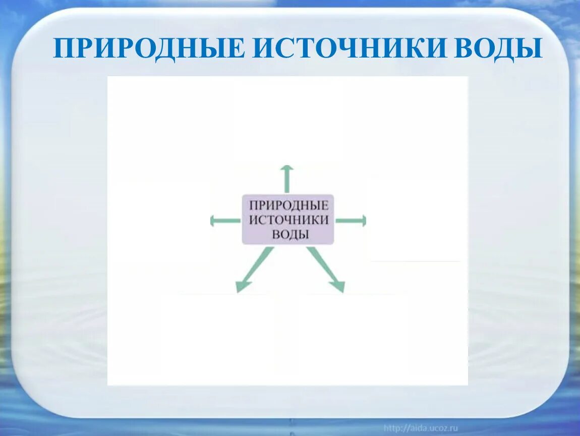 Природные источники водоснабжения. Природные источники воды схема. Природные источники воды презентация 3 класс. Источники воды 3 класс. Тест природные источники