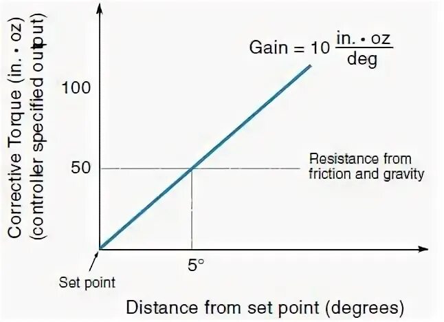 Unit Elastic demand curve. Unit Elastic demand -1. Price Inelastic. Unitary Price Elasticity. Control law