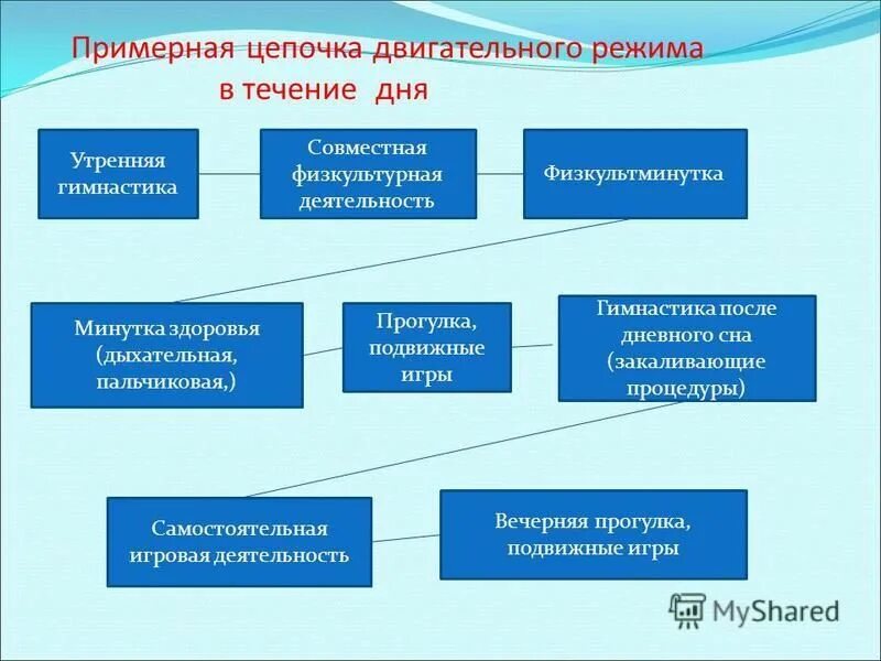 двигательная деятельность дошкольников. компоненты двигательной активности. организация двигательного режима в доу. организация двигательного режима в доу. двигательный режим в доу.