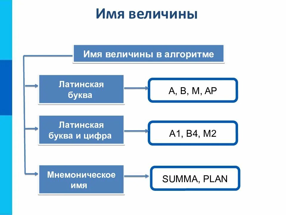 Здание алгоритм. Имя имя величины в алгоритме мнемоническое. имя величины в алгоритме латинская буква. имена величин в информатике. объекты алгоритмов.