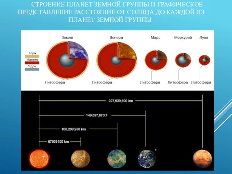 Сколько групп планет. Схема состав планет земной группы. Внутреннее строение Меркурия Венеры земли и Марса. Строение атмосферы планет земной группы. Состав планет земнойтгруппы.