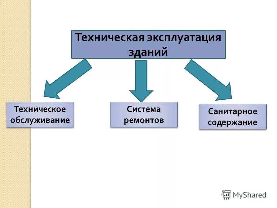 Социально технические системы. Техническое обслуживание зданий и сооружений. Мероприятия по эксплуатации здания. Техническая эксплуатация зданий включает в себя. Виды работ по эксплуатации зданий.