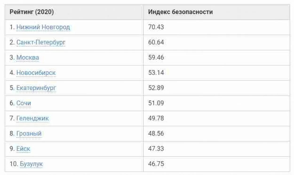 Самая безопасная город рейтинг. Список самых безопасных городов. Самая безопасная город рейтинг. Список самых опасных городов. Самая безопасная город рейтинг.