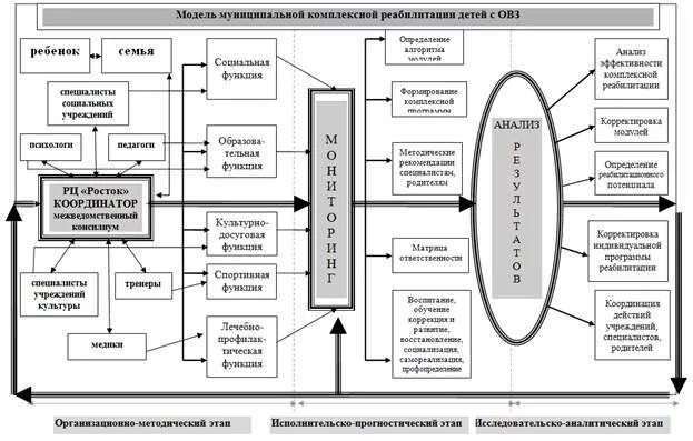 Организация комплексной реабилитации. Схема организации реабилитационного процесса. Схемы о комплексной реабилитации детей инвалидов. Модель реабилитационного центра. Модели социальной реабилитации.