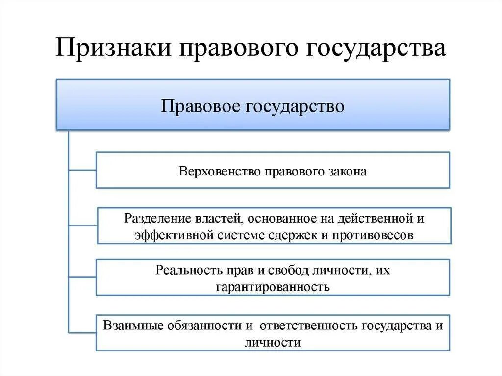 Основные признаки правового государства. Три признака (принципа) правового государства.. Признаки правового государства Обществознание кратко. Признаки правового государства кратко схема. Правовое государство должно обладать признаками.